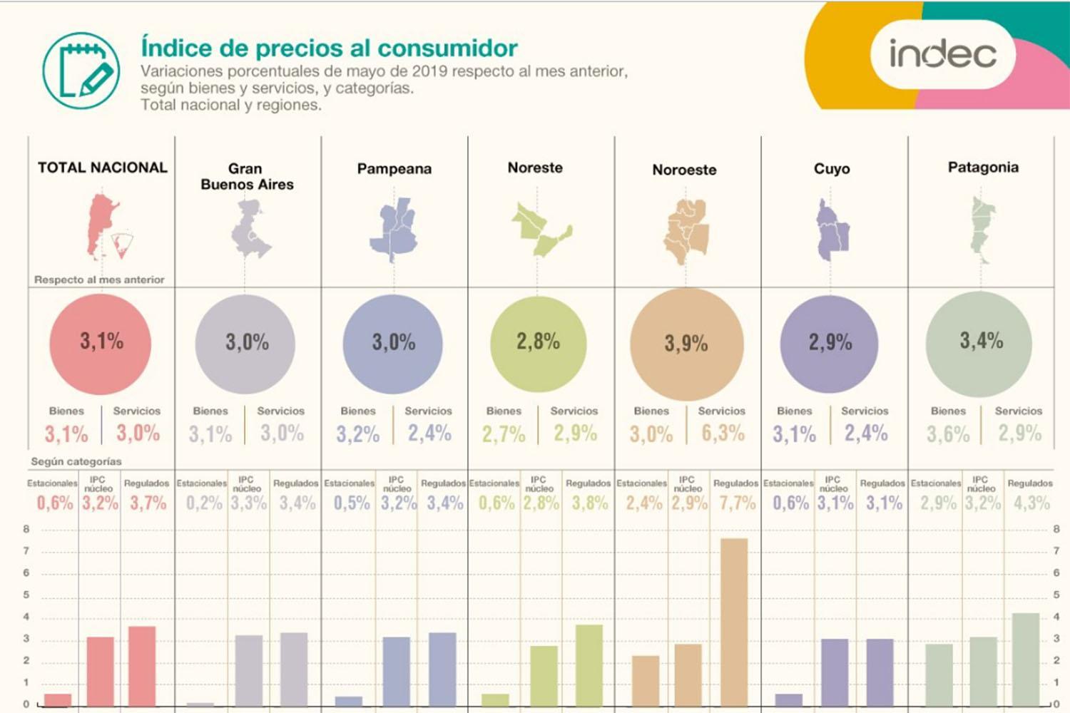 Por la desaceleración de precios en alimentos, la inflación tucumana fue más baja que la del Indec