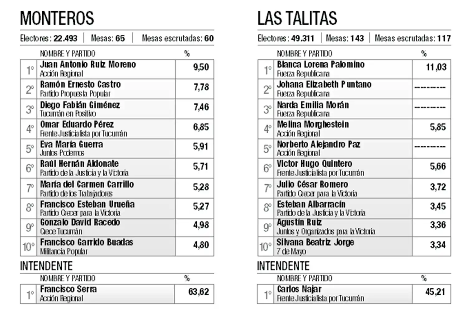 Alfaro y Salazar, dos intendentes que tendrían Concejos adversos