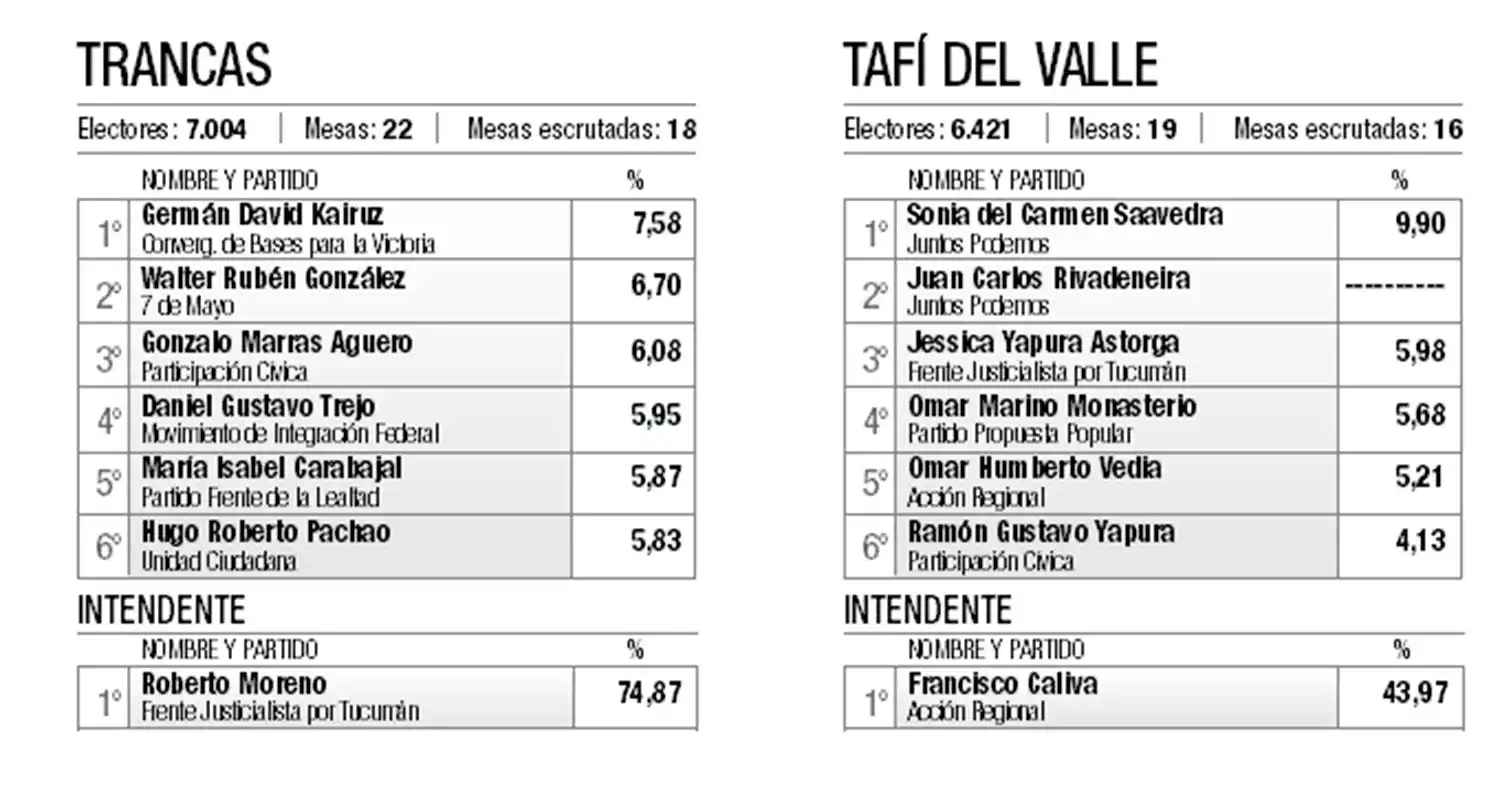 Alfaro y Salazar, dos intendentes que tendrían Concejos adversos