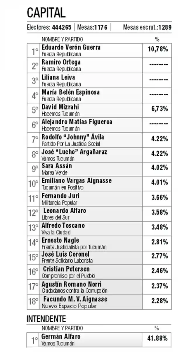 Alfaro y Salazar, dos intendentes que tendrían Concejos adversos
