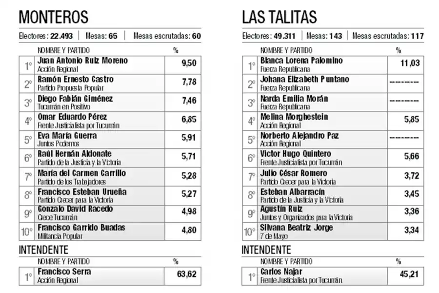 Alfaro y Salazar, dos intendentes que tendrían Concejos adversos