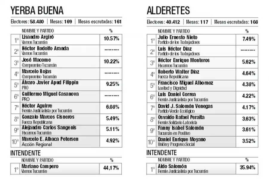 Alfaro y Salazar, dos intendentes que tendrían Concejos adversos