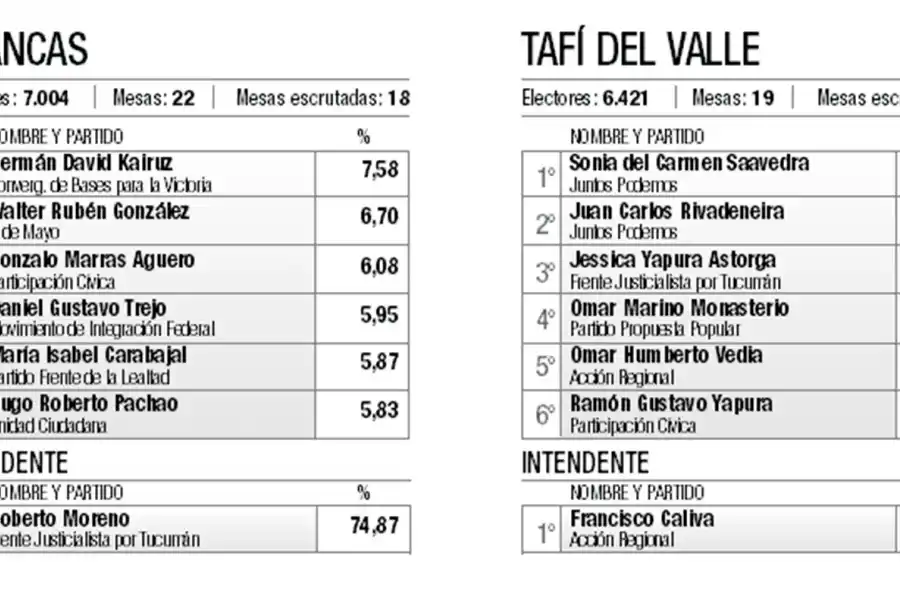 Alfaro y Salazar, dos intendentes que tendrían Concejos adversos