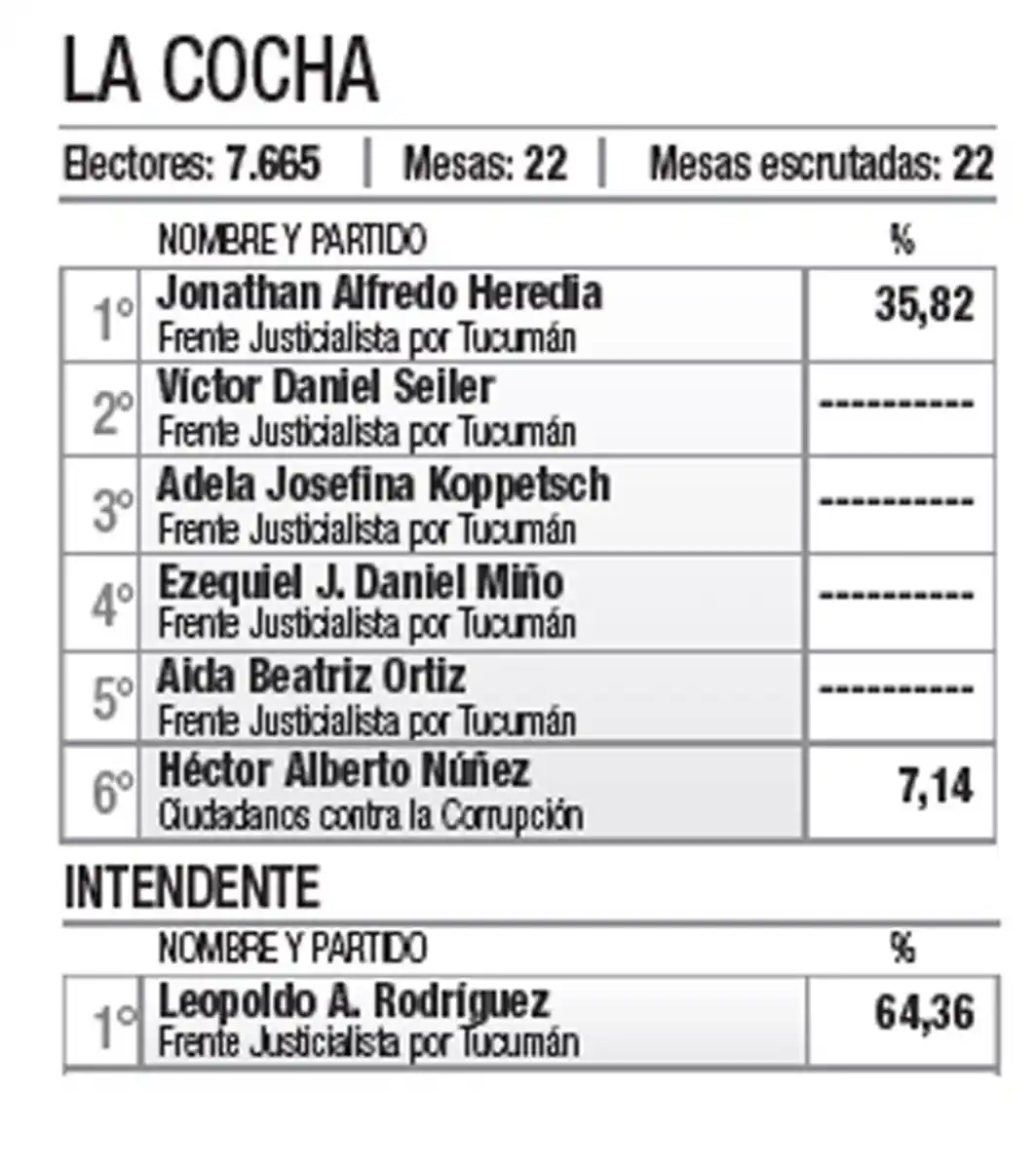 Alfaro y Salazar, dos intendentes que tendrían Concejos adversos