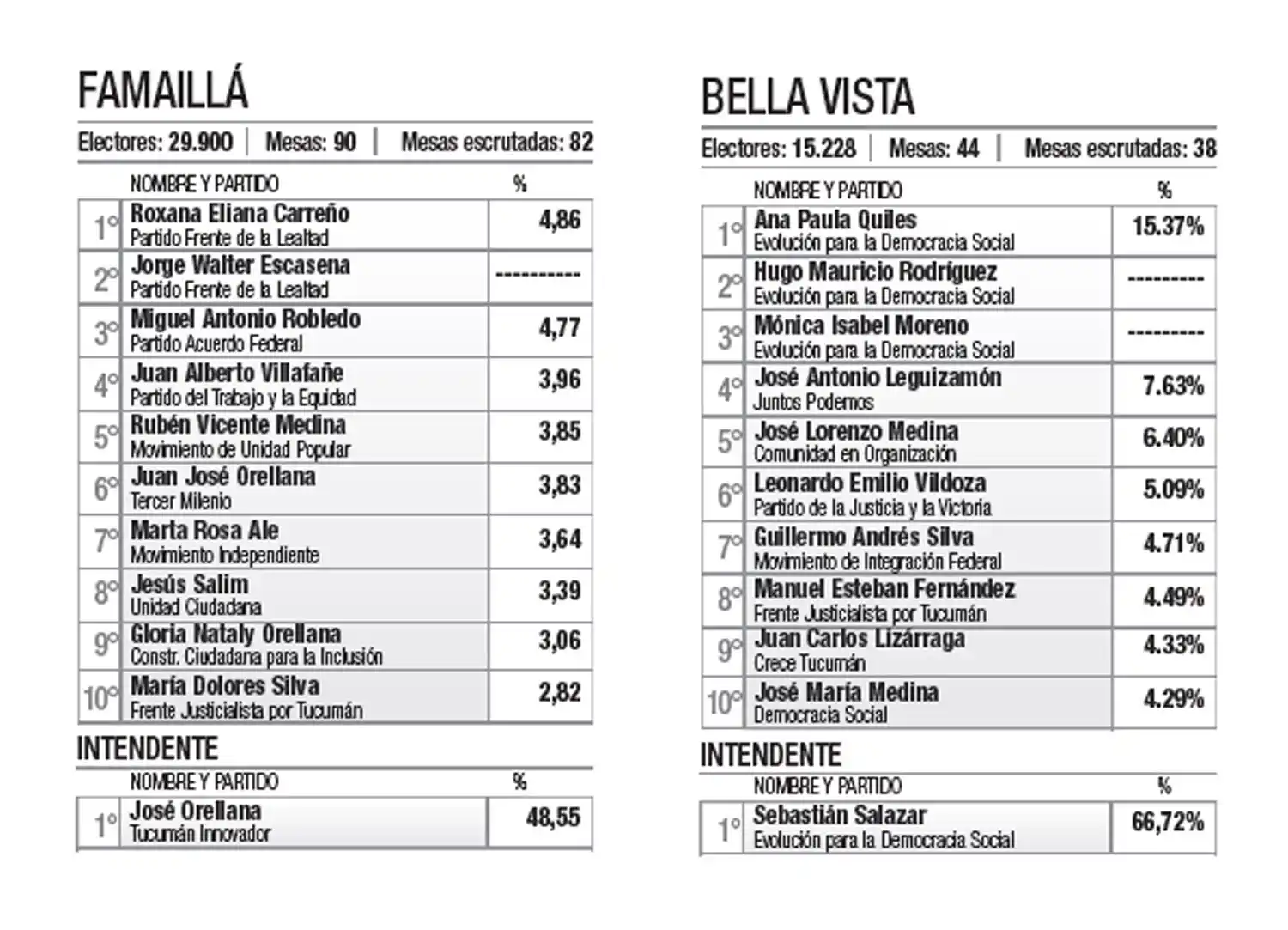 Alfaro y Salazar, dos intendentes que tendrían Concejos adversos