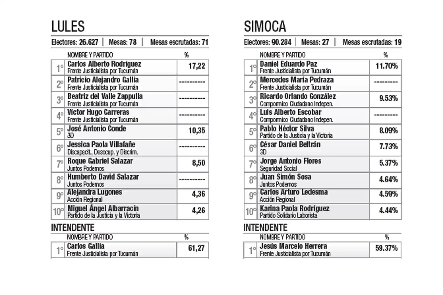 Alfaro y Salazar, dos intendentes que tendrían Concejos adversos