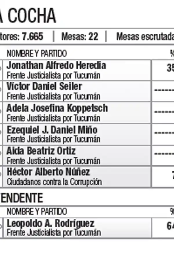 Alfaro y Salazar, dos intendentes que tendrían Concejos adversos