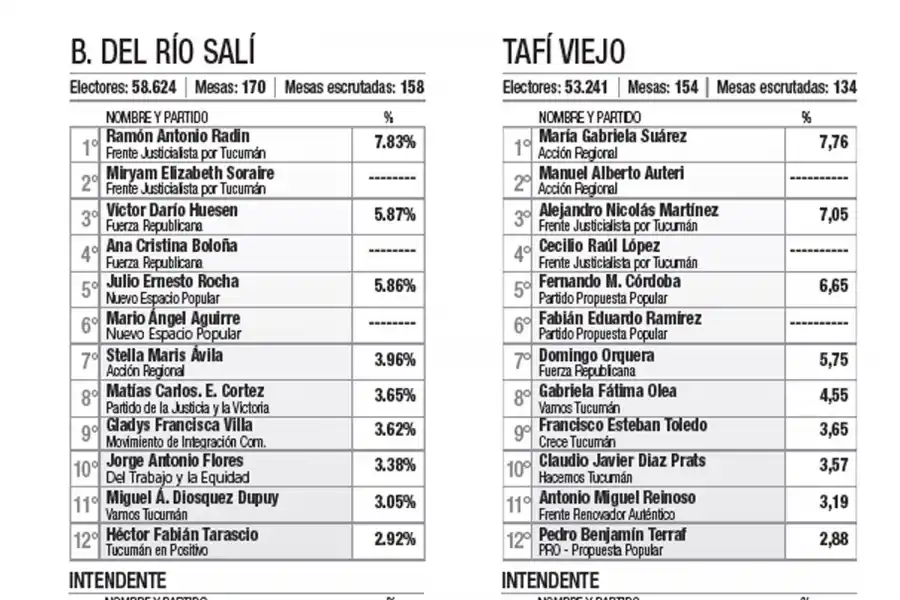 Alfaro y Salazar, dos intendentes que tendrían Concejos adversos