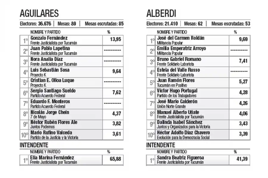 Alfaro y Salazar, dos intendentes que tendrían Concejos adversos