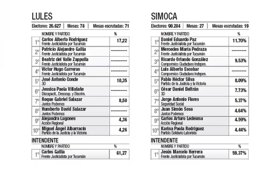 Alfaro y Salazar, dos intendentes que tendrían Concejos adversos