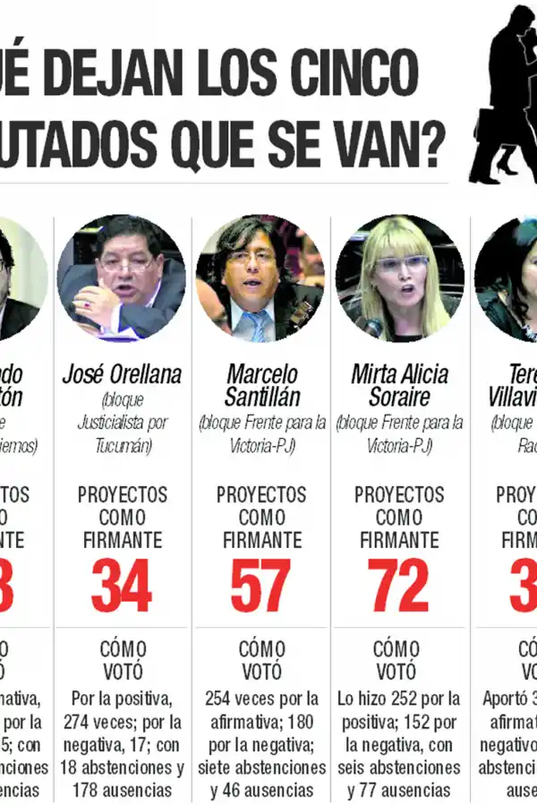 Cinco diputados que dejan su banca: su gestión en cifras