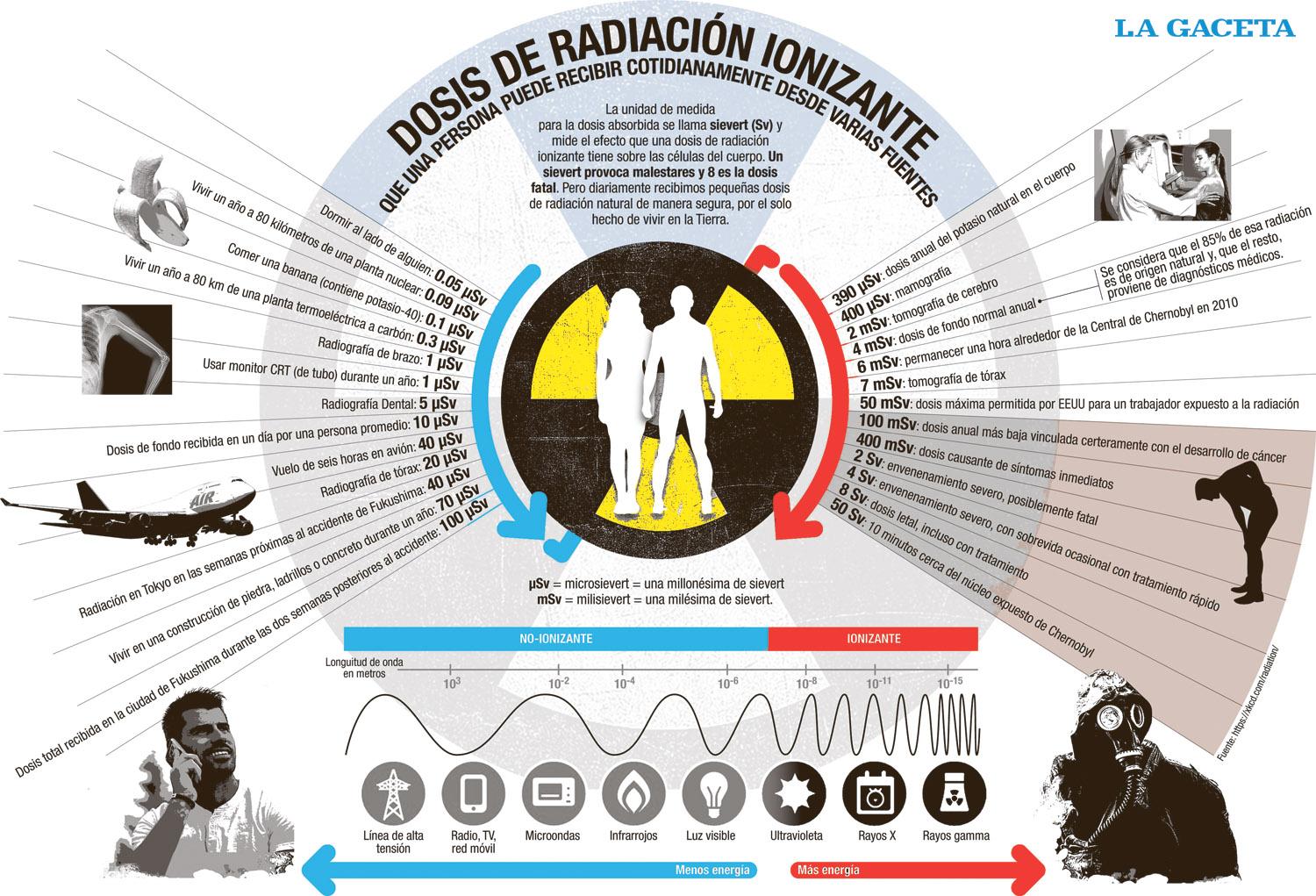 Infografía: las dosis de radiactividad peligrosas para el humano