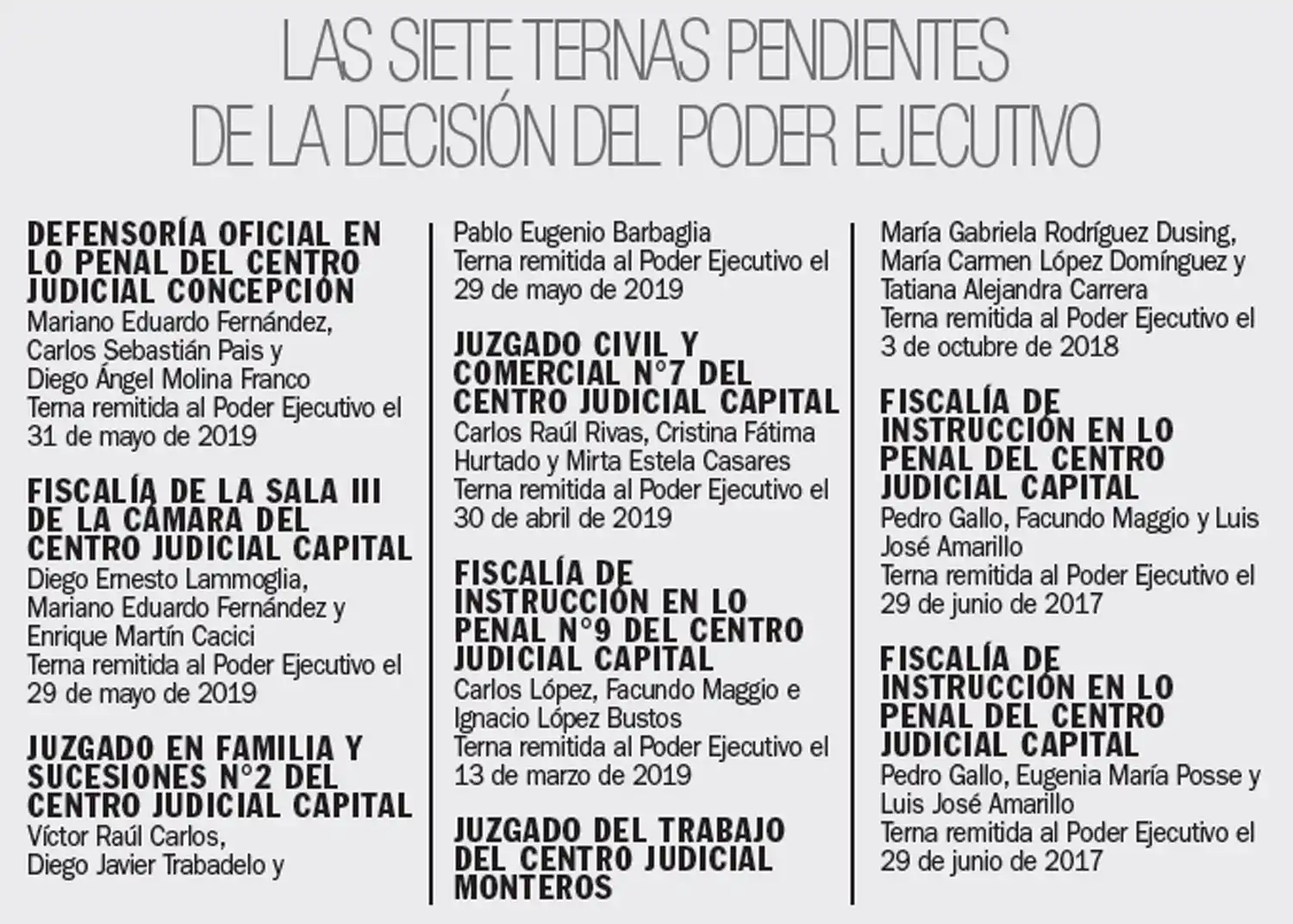 Manzur alivia a la Justicia con ocho designaciones por concurso 