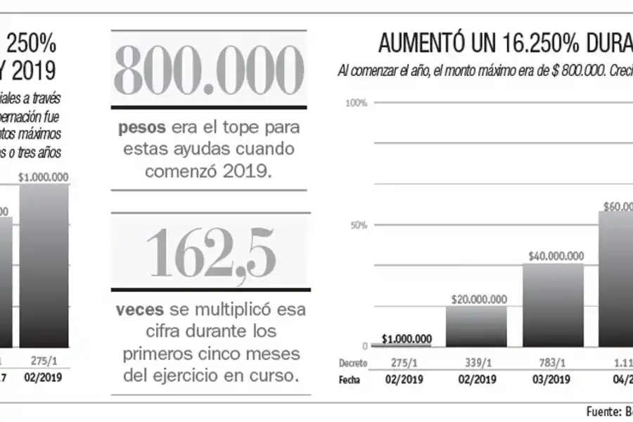 El Gobierno autorizó subsidios por $ 130 millones un mes antes de las elecciones