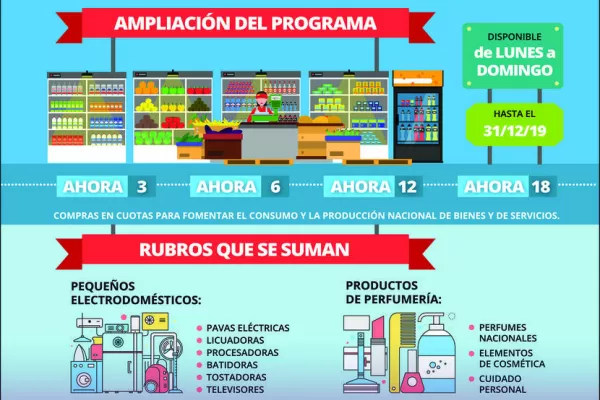 La ampliación del programa Ahora 12 genera expectativa en el comercio