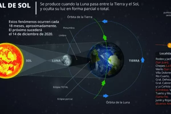 Si no está nublado, el eclipse se podrá ver en Tucumán