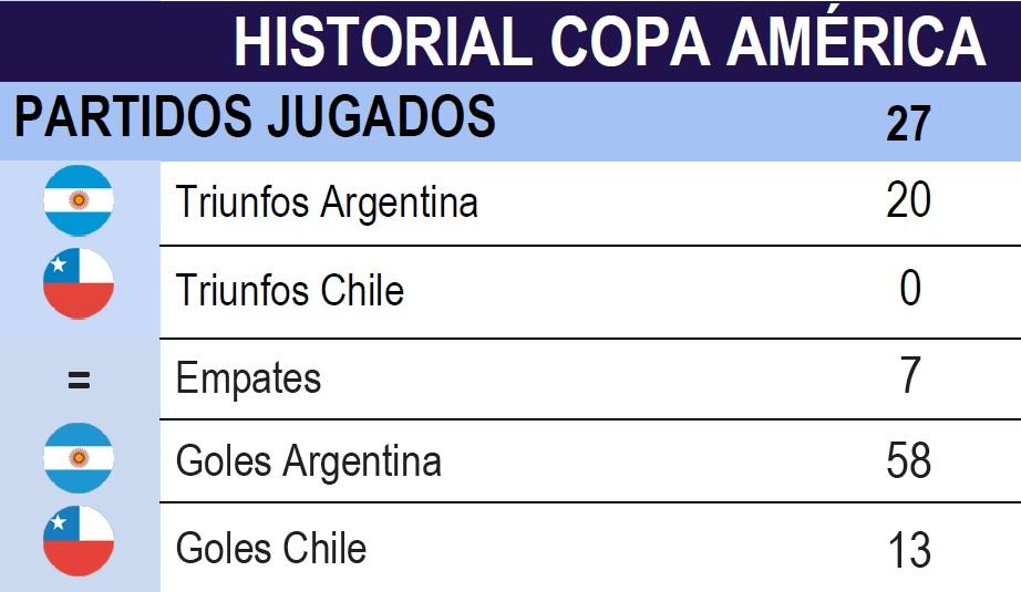 Copa América: Argentina fue superior a Chile, le ganó 2-1 y terminó tercera