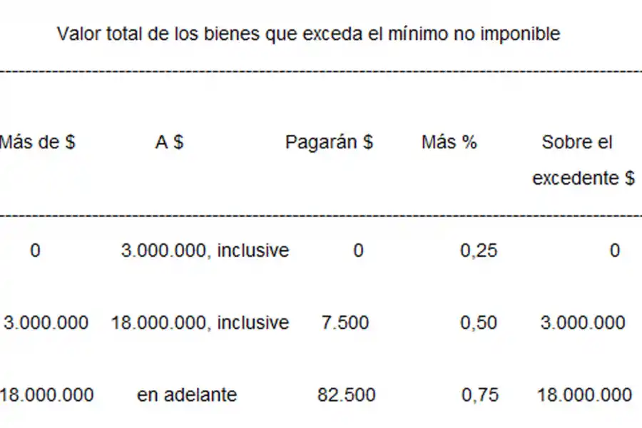 AFIP estableció nuevos parámetros para el pago de los anticipos de Ganancias y Bienes Personales