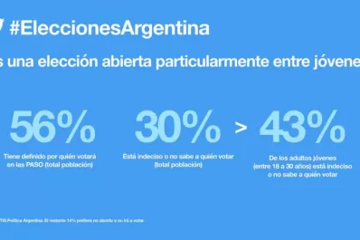 En Twitter, los jóvenes dejan de lado la ideología