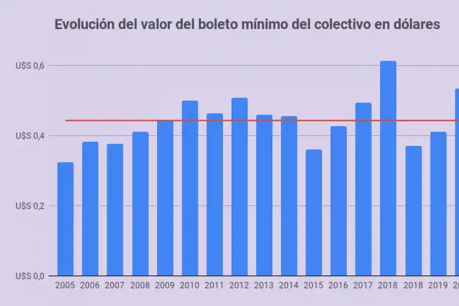 En azul, el precio del boleto mínimo en dólares. La línea roja indica el promedio de los últimos 15 años.