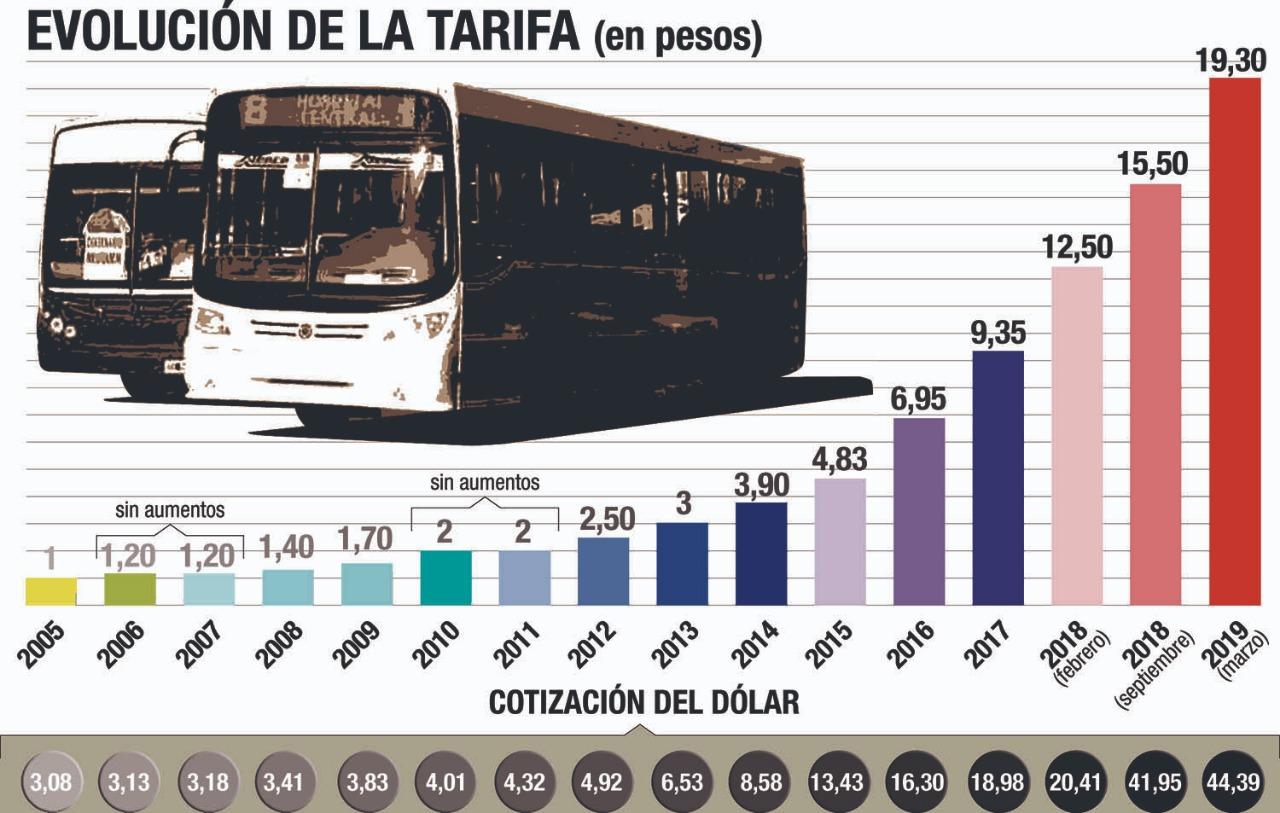 Infografía: la evolución de la tarifa del transporte público en los últimos 15 años