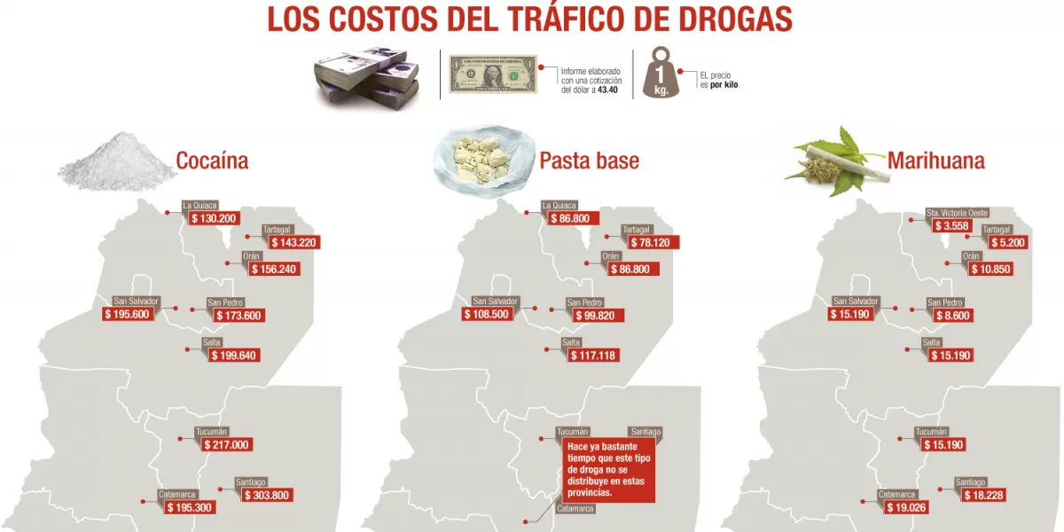 La cocaína que se trafica desde Orán se encarece casi $150 por kilómetro