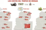 La cocaína que se trafica desde Orán se encarece casi $150 por kilómetro