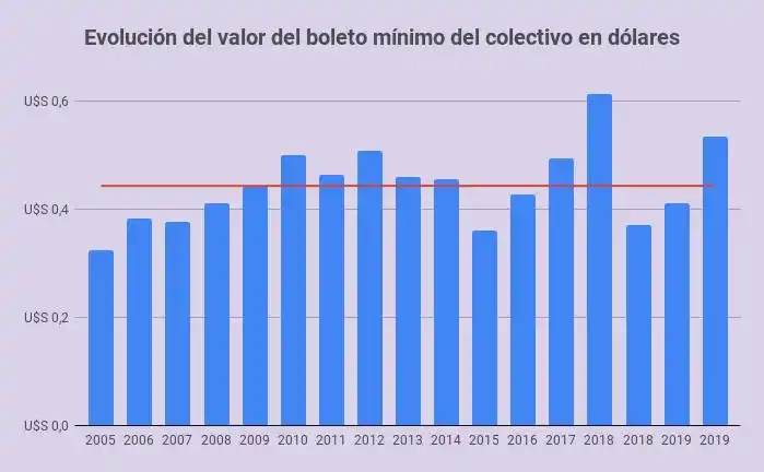 En azul, el precio del boleto mínimo en dólares. La línea roja indica el promedio de los últimos 15 años. Fuente: elaboración propia