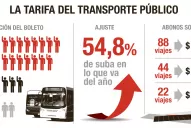 Estos son los nuevos precios de los abonos sociales, a partir de la suba del boleto