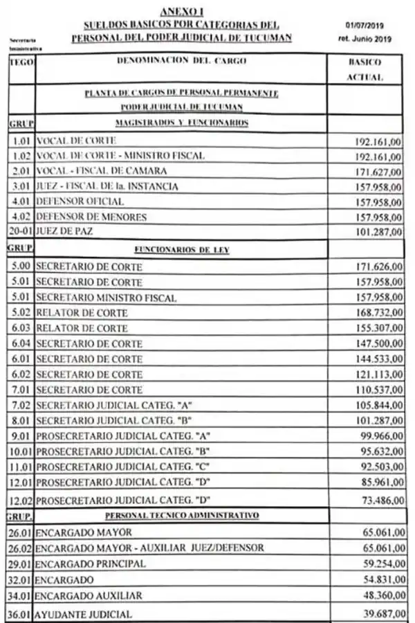 Revés para jueces que exigían una reparación por la inflación sufrida desde 1994