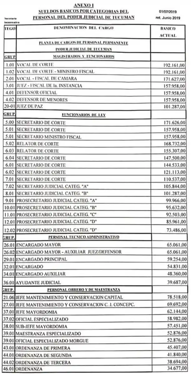 Revés para jueces que exigían una reparación por la inflación sufrida desde 1994