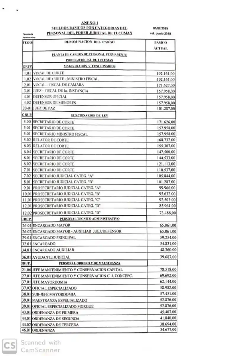 Un vocal de la Corte tiene un salario básico tres veces mayor al del gobernador