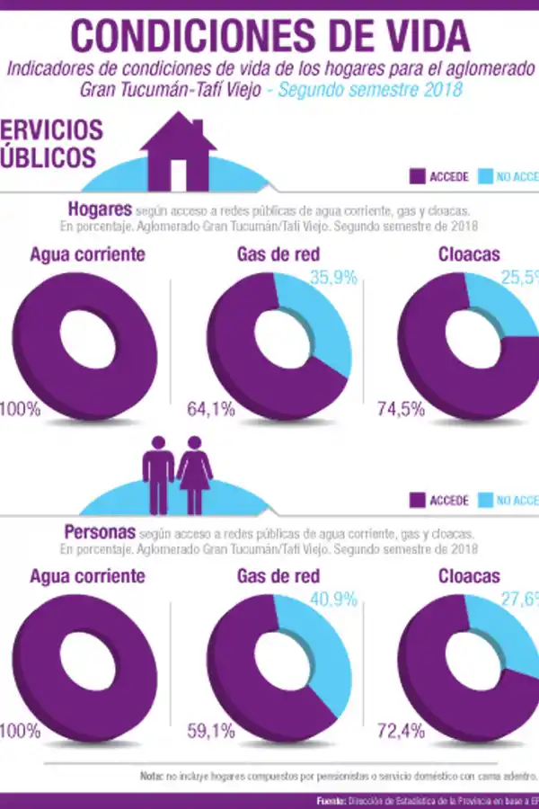 Un informe intenta focalizar la lucha contra la pobreza en Tucumán