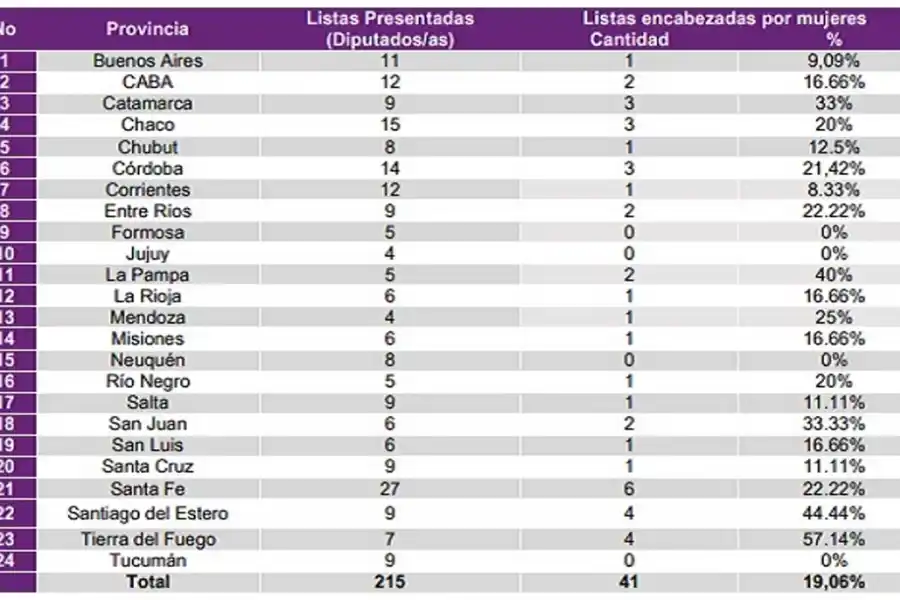 Las mujeres encabezan solo el 19% de las listas de candidatos a diputados nacionales