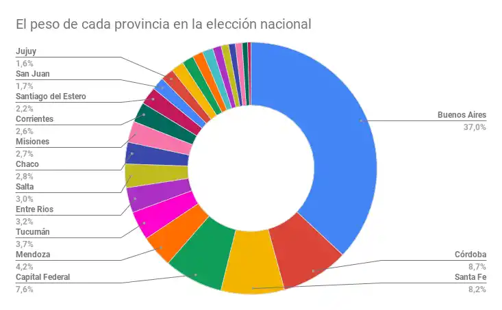 Buenos Aires acumula el 37% de los votantes de todo el país. Fuente: elaboración propia con datos de la Cámara Electoral Nacional 
