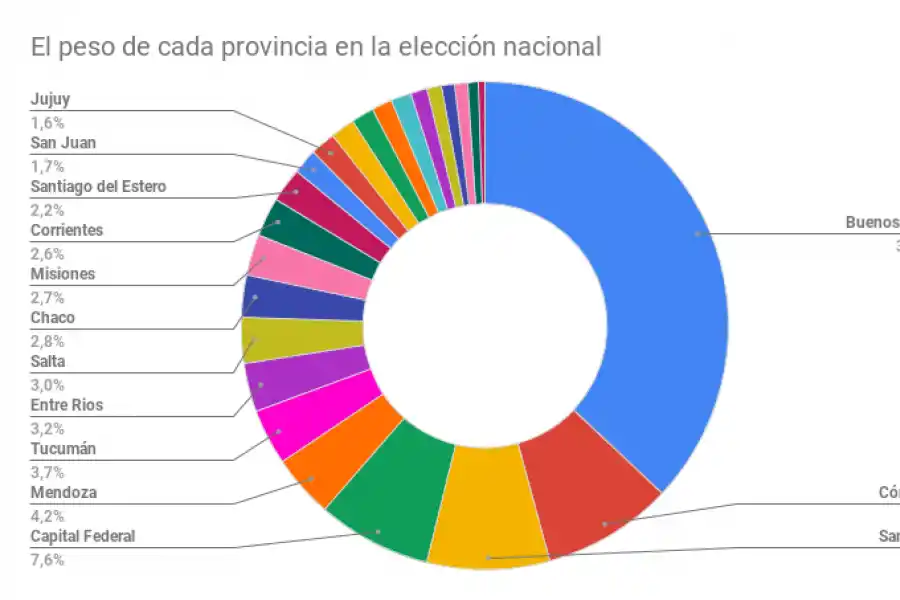 Buenos Aires acumula el 37% de los votantes de todo el país. Fuente: elaboración propia con datos de la Cámara Electoral Nacional 