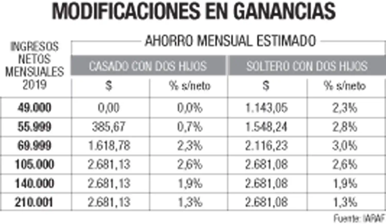 Una reglamentación es clave para los beneficios de Ganancias