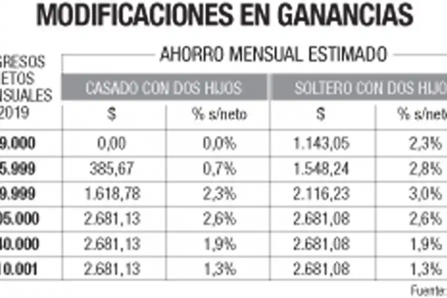 Una reglamentación es clave para los beneficios de Ganancias
