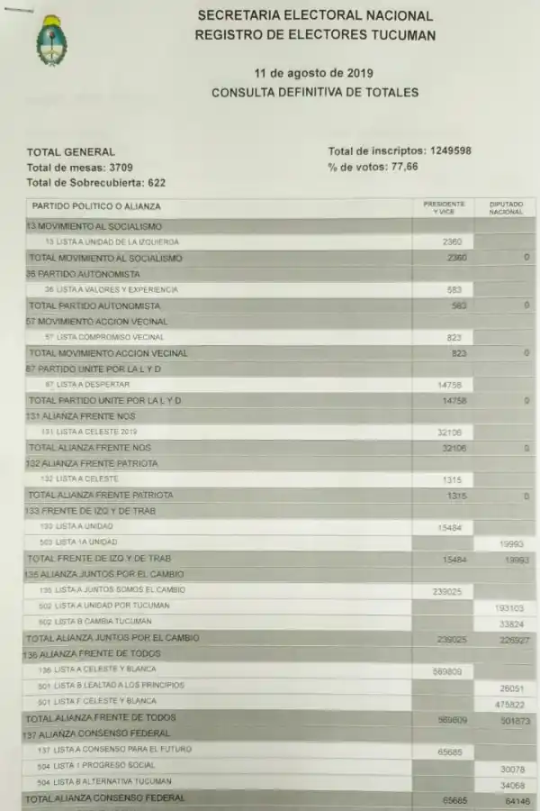 Escrutinio definitivo: Alberto Fernández le sacó más de 330.000 votos a Macri en Tucumán