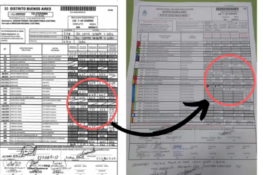 Los telegramas con errores no implican que haya habido fraude electoral