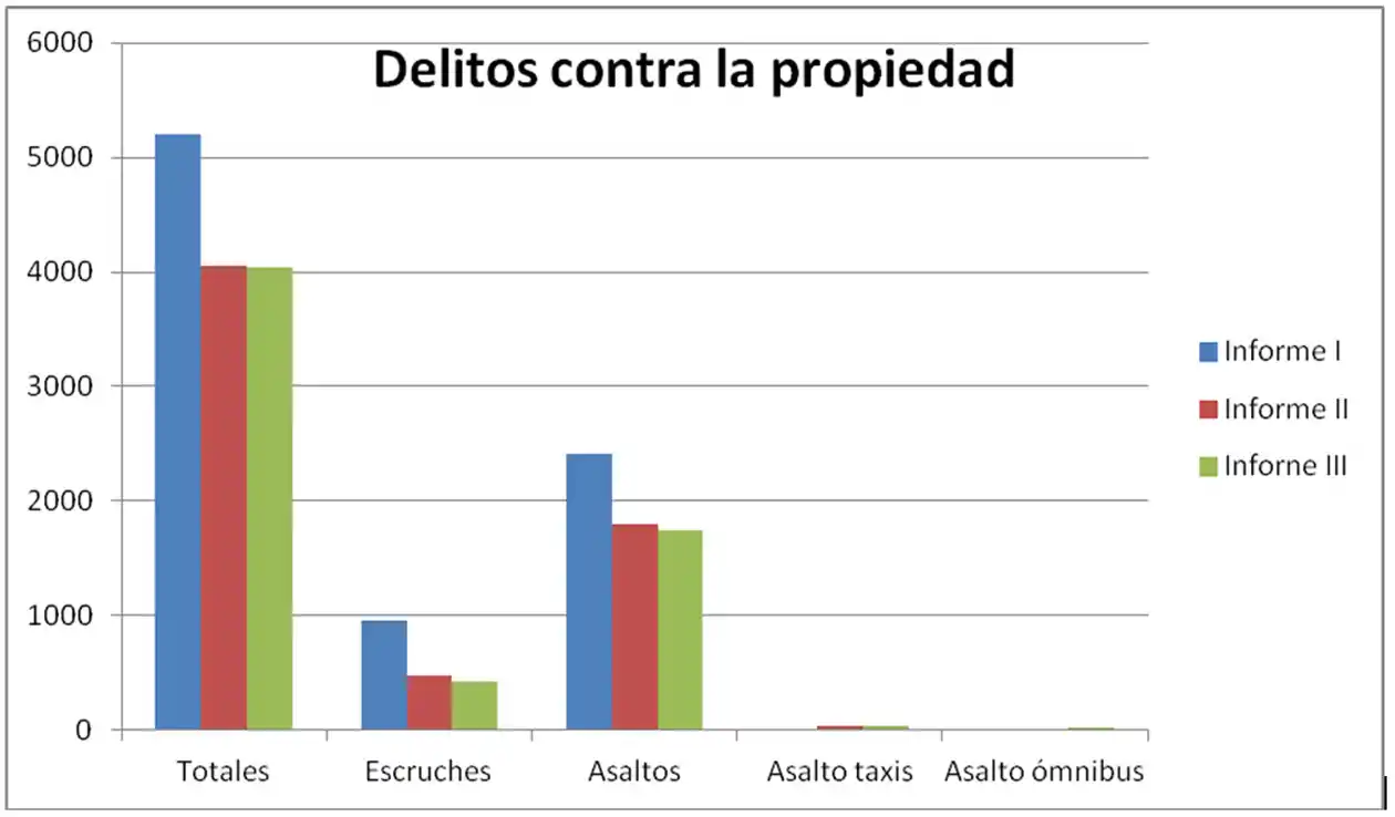 Según el Gobierno, bajan los asaltos y los homicidios, pero crecen los arrebatos