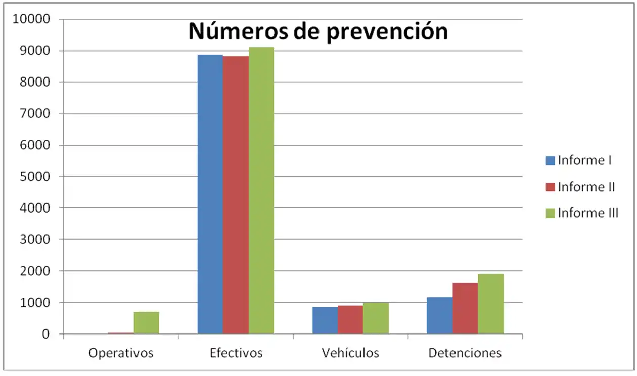 Según el Gobierno, bajan los asaltos y los homicidios, pero crecen los arrebatos