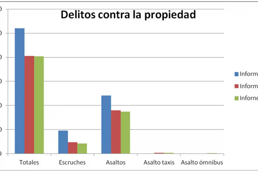 Según el Gobierno, bajan los asaltos y los homicidios, pero crecen los arrebatos