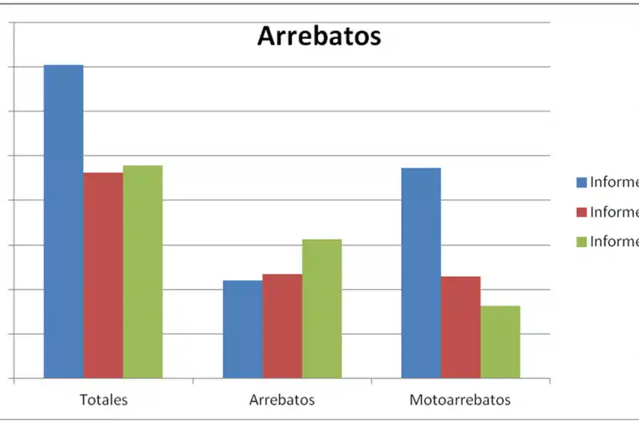 Según el Gobierno, bajan los asaltos y los homicidios, pero crecen los arrebatos