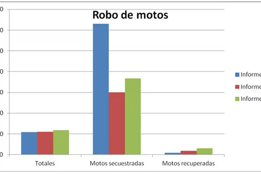 Según el Gobierno, bajan los asaltos y los homicidios, pero crecen los arrebatos