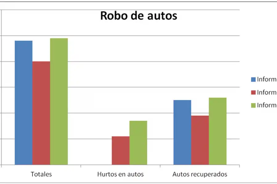 Según el Gobierno, bajan los asaltos y los homicidios, pero crecen los arrebatos