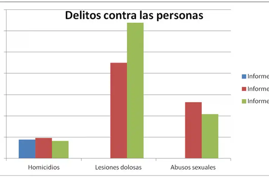 Según el Gobierno, bajan los asaltos y los homicidios, pero crecen los arrebatos