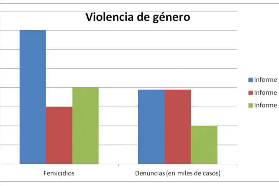 Según el Gobierno, bajan los asaltos y los homicidios, pero crecen los arrebatos