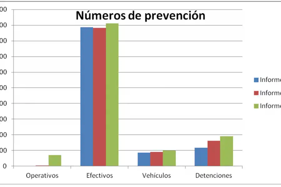 Según el Gobierno, bajan los asaltos y los homicidios, pero crecen los arrebatos