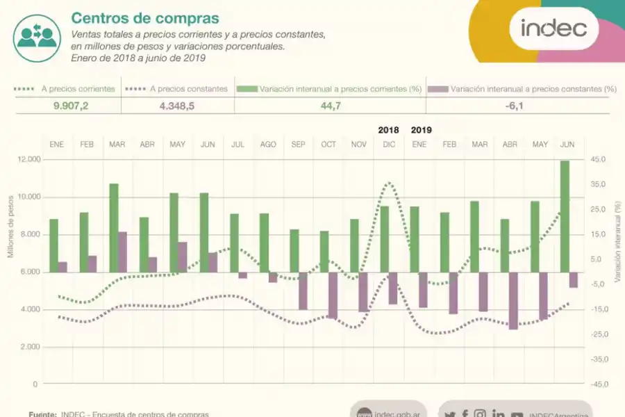Las ventas en shoppings y supermercados llevan 12 meses consecutivos de caída